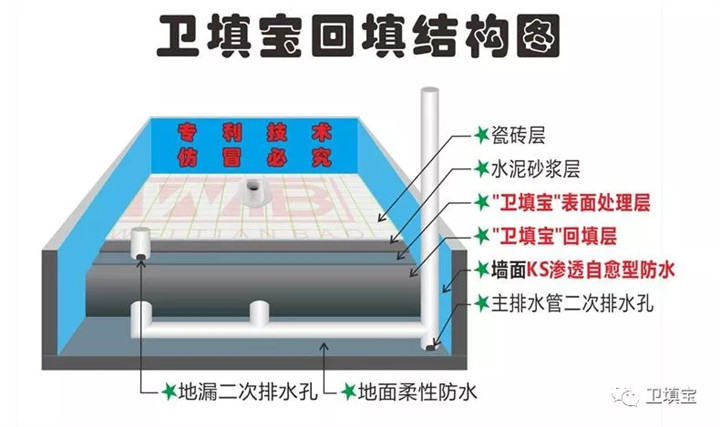 重庆匠艺装饰新型回填工艺-卫填宝,质量承保30年,告别漏水烦恼 重庆匠艺装饰新型回填工艺-卫填宝,质量承保30年,告别漏水烦恼